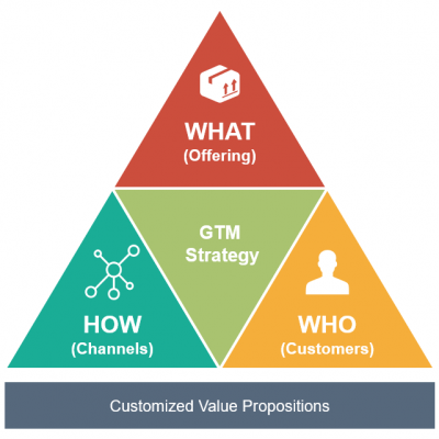 GTM approach Get more customers thanks to 3D Printing marketing services